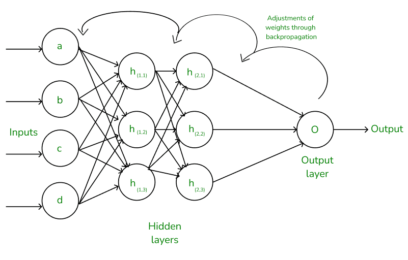 Backpropagation in Neural Network Training