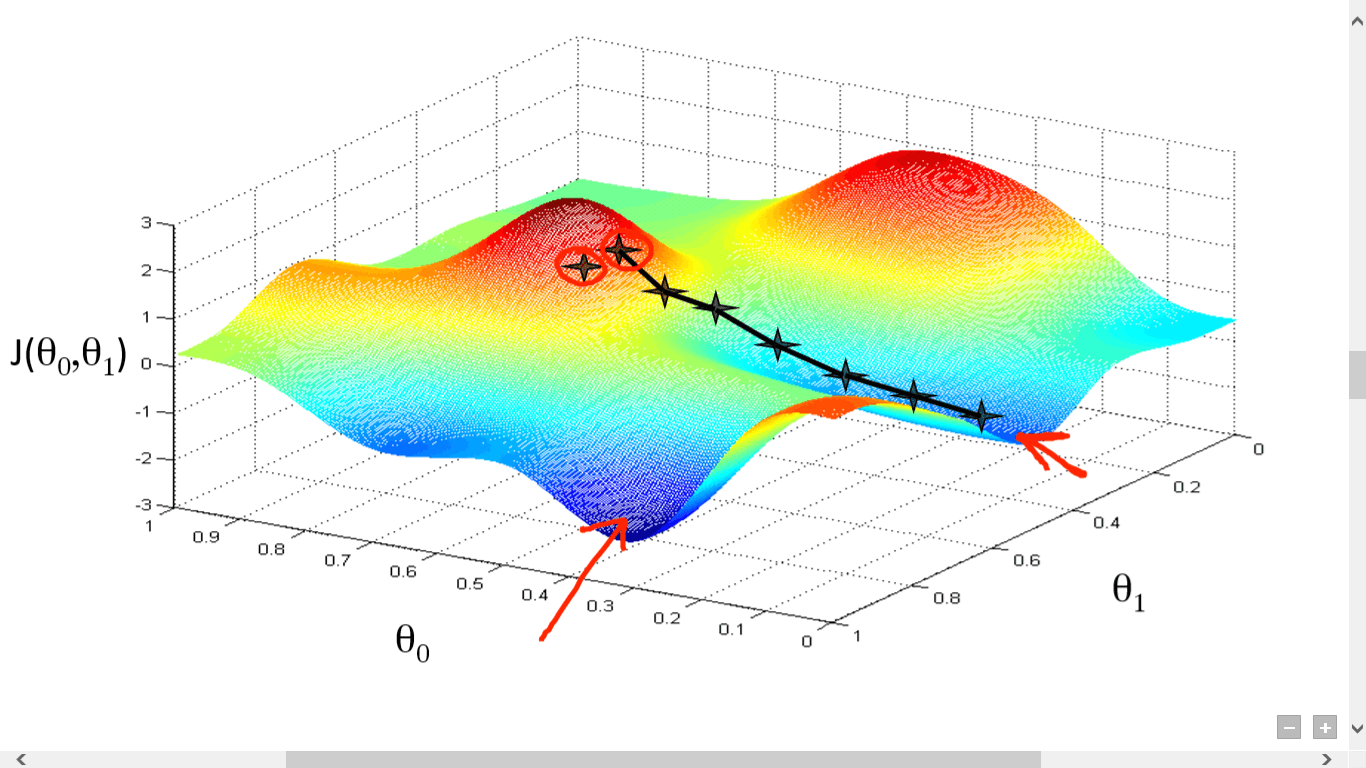 Gradient Descent in Perceptrons and Neural Network Training