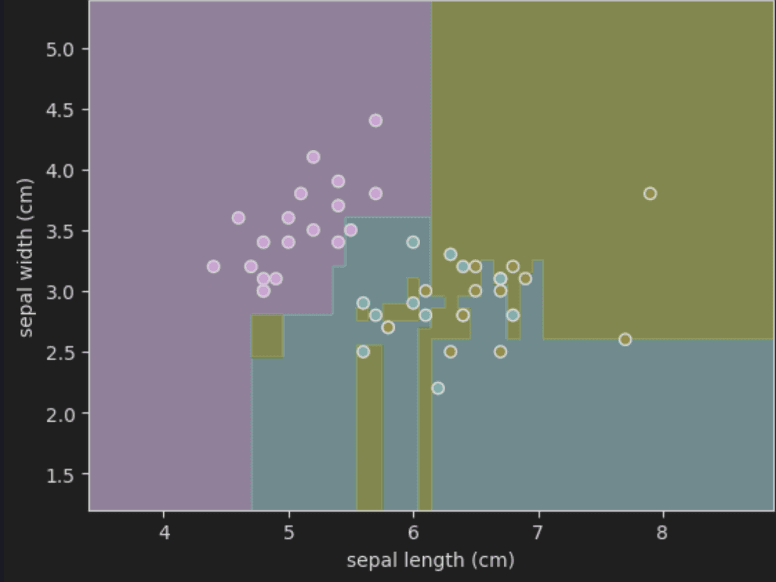 Iris Decision Tree Classification